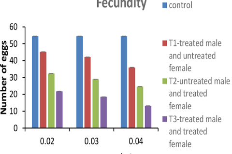 Mean (±SE) fecundity of Drosophila simulans on exposure to LaCl3 metal.