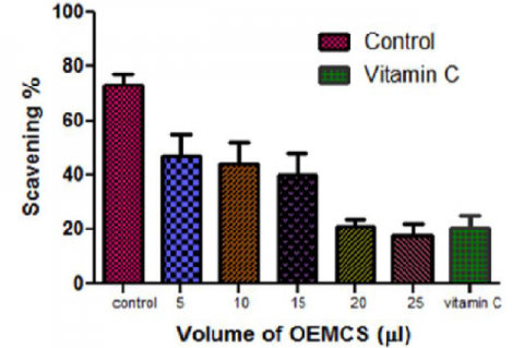 DPPH Radical Scavenging Activity: Dose dependent DPPH scavenging ability of OEMCS(0-25µg).