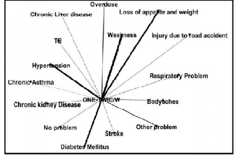 Cluster of Physical Problems Associated with Drinking Once or Twice A Week (ONE-TWIC/W).