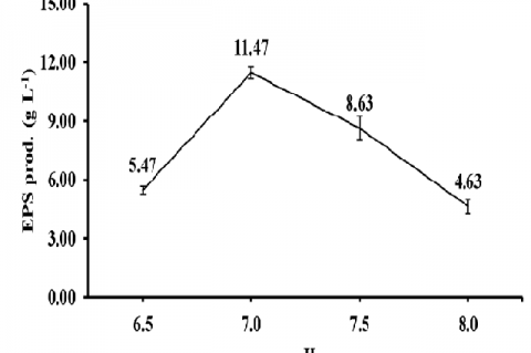 pH affecting the production of EPS.