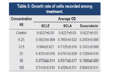 Growth rate of cells recorded among treatment.