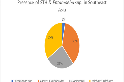 Presence of STH and Entamoeba spp. In Southeast Asia
