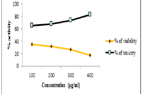 Anticancer activity of chloroform extract of Cypraea annulus on MCF-7 cell line