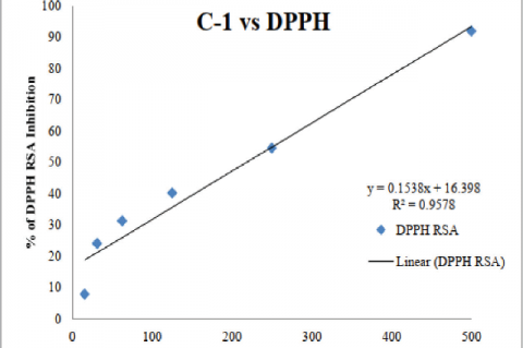 Scatter graph showing the % of inhibition of sample C-1 against the DPPH and the inhibitory concentration (IC50 value) observed is 220.7μg/ml