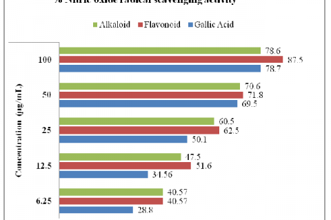 Nitric oxide radical Scavenging Assay of leaves extracts of Leucas aspera compound flavonoid and alkaloid against standard gallic acid