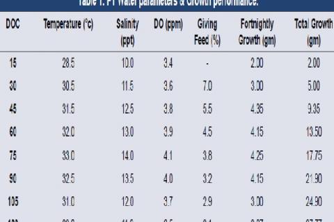 P1 Water parameters & Growth performance