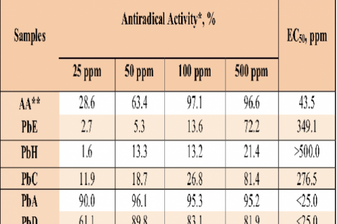 DPPH antiradical activities of P. Baccatum leaf extracts at various concentrations.