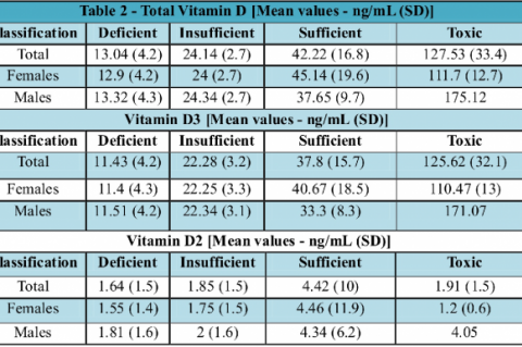 Mean serum values of vitamin D detected in each clinical variant