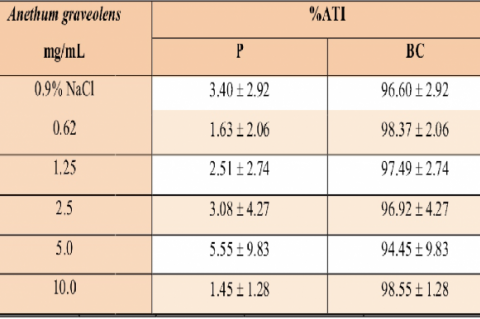 Effect of Anethum graveolens extract on the distribution of the radioactivity 