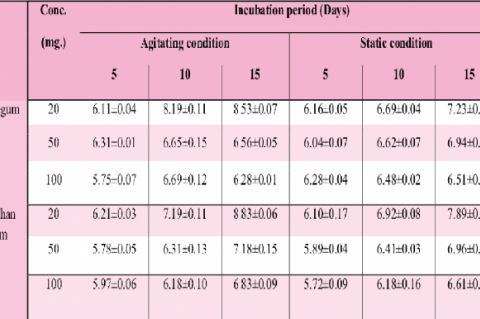 pHchange of broth culture as a result of guar gum and xanthan gum degradation by B. thuringiensis