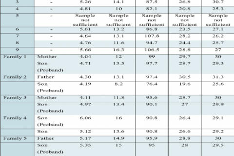 Summary of complete blood profile of the detected carriers