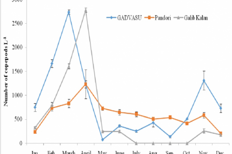 Annual population dynamics of copepod density at selected fish ponds of Ludhiana district 