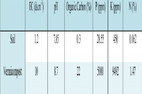 Chemical characterization of pot soil and used vermicompost