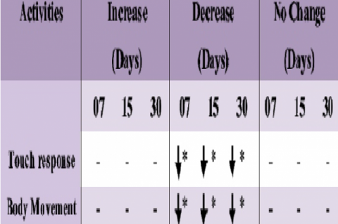 Test for Touch response for Screening Aloe vera