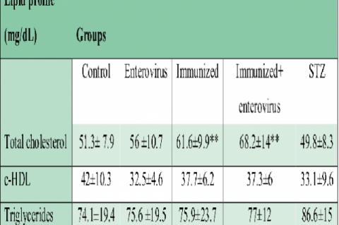 Lipid profile of Wistar rats exposed to bovine enterovirus 