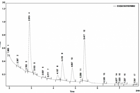GLC tracing of the fatty acid methyl esters (FAMEs) of the leaf