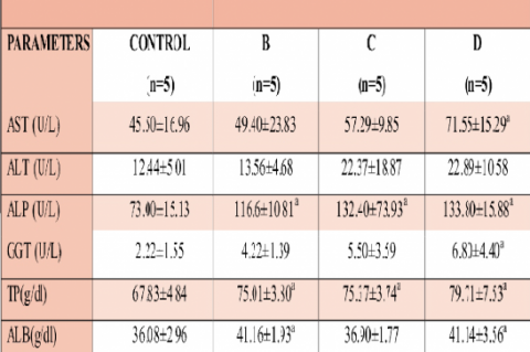 Serum AST, ALT, ALP, GGT activities, level of TP, ALB, and GLO