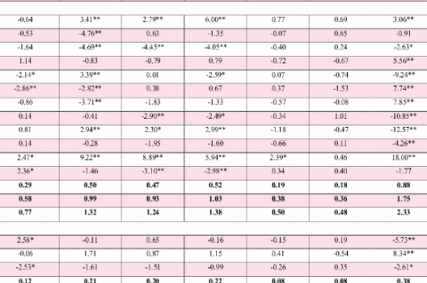 Estimation of General combining ability effect for various yield