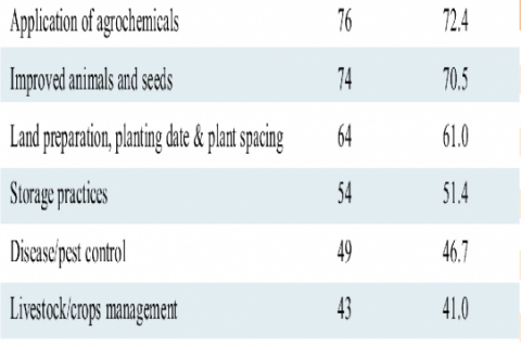 Distribution of Respondents According to Innovations Introduced (n=105)