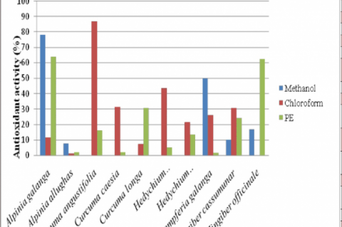 Antioxidant activity of crude extracts of different plants (DPPH) method