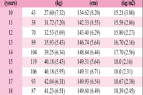 Age-specific mean height; weight and BMI of the subjects 