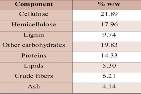 Compositional analysis of corncobs on dry matter