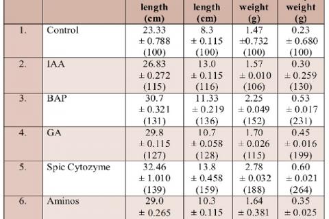 Response of plant growth regulators on the growth attributes of Abelmoschus esculentus