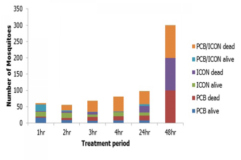 Trends of mosquito survival after treatment with PCB, ICON and PCB/ICON combination. 