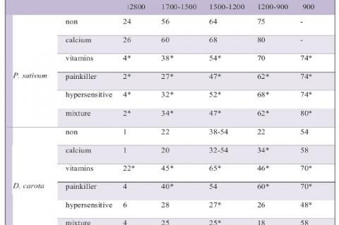 Variations in the transmittance intensities of P.sativum and D. carota plants incubated with drugs in water "pH 5.0" for 90 minutes at 37 °C