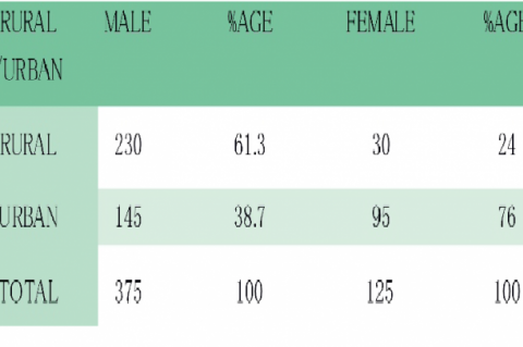 showing Rural / Urban Distribution 