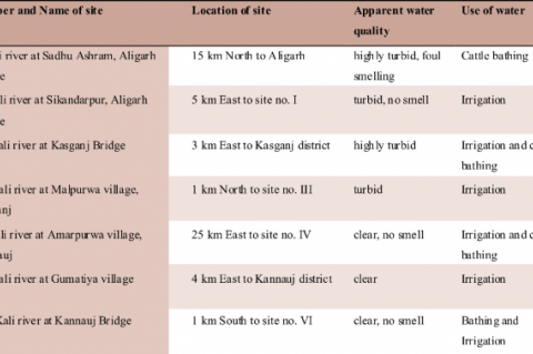 A brief description of Sampling Sites 