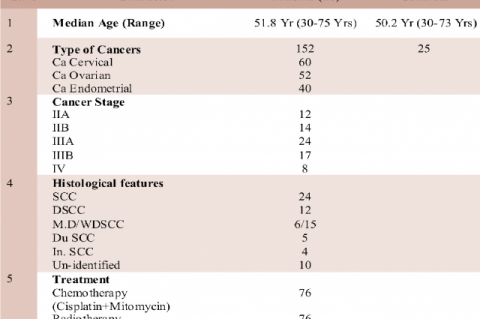 Characteristics of three types of gynecological cancer patients and healthy controls 