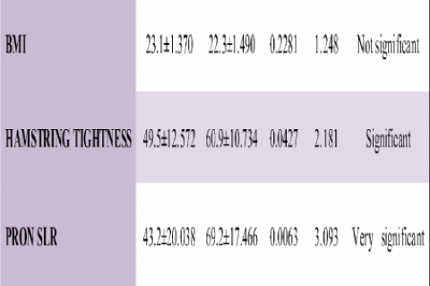 Independent t-test Comparison of the physical characteristics and the mean endurance time 