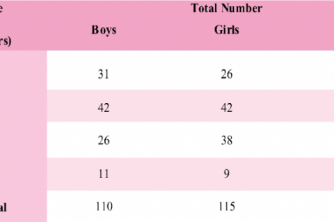 Age and sex wise distribution of the preschool children. 