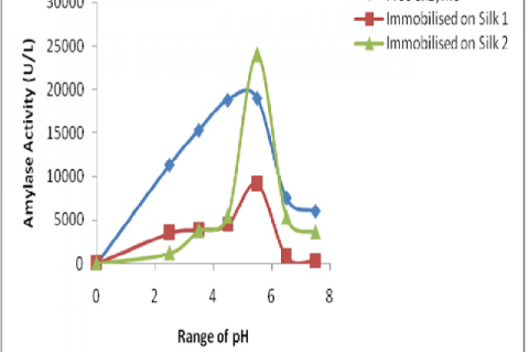  Effect of pH on free and immobilized 