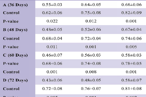 The effects of combined oral