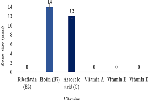Antimicrobial activity of Riboflavin (B2), Biotin (B7), Ascorbic acid (C), Vitamin A