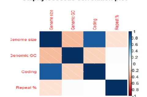 Correlation plot for genomic features-genome size, genomic GC, number of protein-coding genes, and genomic repeat fraction. The Log p value heat map corresponds to the correlation plot/heat map showing the significance of p values.