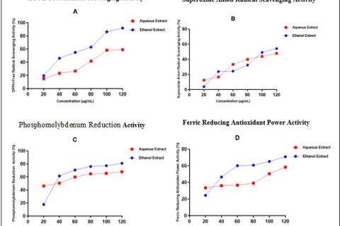 In vitro antioxidant potential of aqueous extract of white cowpea (Vigna unguiculata L.).