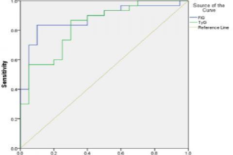 ROC curve analysis for performance of the Novel  FiG index and TyG index