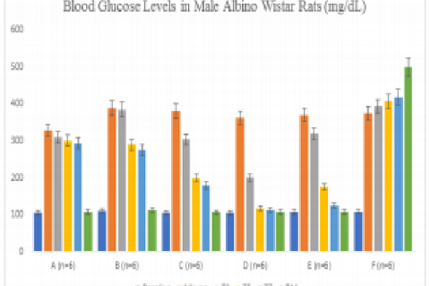 Summary of blood glucose levels of Albino Wistar  Rats