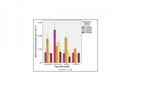 Specific Growth Rate of Microalgae under various temperatures.