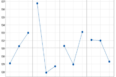 Main effects plot for Means of each factor versus diameter of Selenium Nanoparticles.