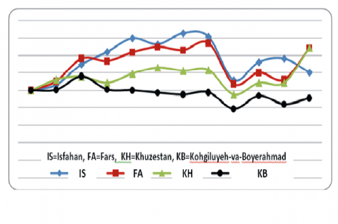 Trend of TFPG for KB province comparing to neighboring