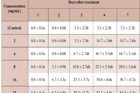 Insecticidal (%) activity of methanol leaf