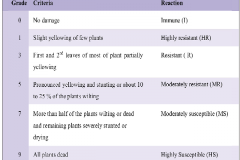 Standard evaluation system for rating damage by brown planthopper. 