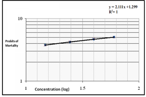 Mortality rate for adults of D.melanogaster treated with extracts of C. viminalis after 5 hours 