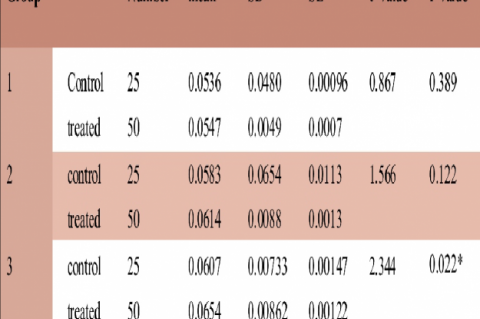 Effect of Glycyrrhiza glabra on the weight of growing liver of different groups 