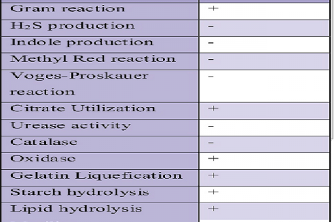 Selected biochemical tests of isolate after 48 hours of incubation at 37±0.5ºC.