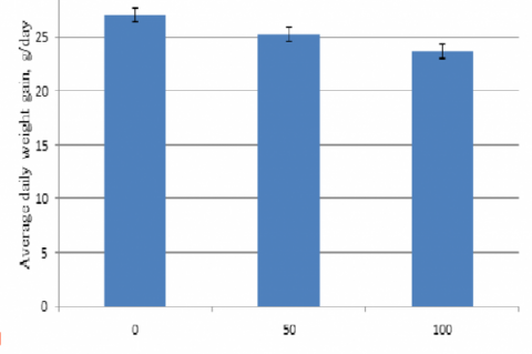 Average daily weight gain  of broiler starter on different levels of Gliricidia leaf meal